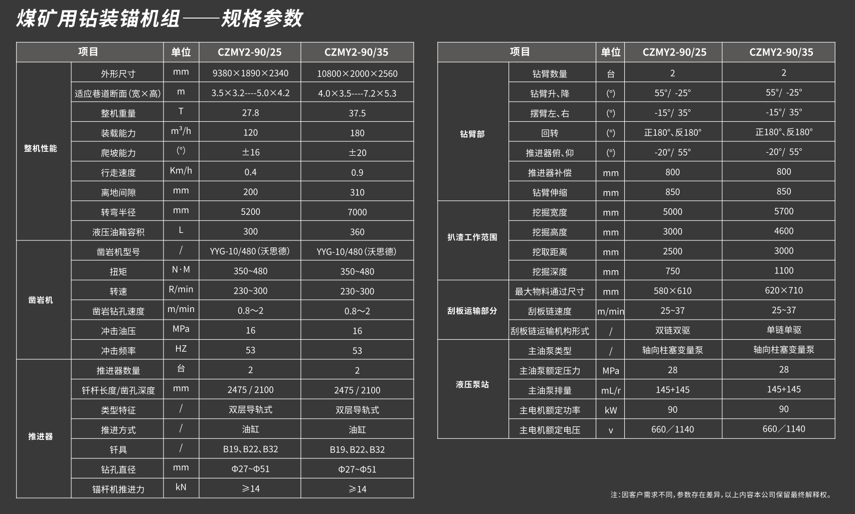 煤礦用鉆裝錨機組技術(shù)參數(shù)